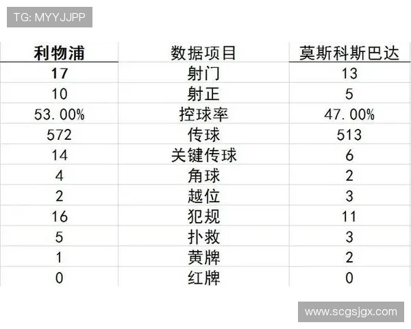 利物浦欧冠竞争力回升，对后续赛事表现与排名走势产生影响